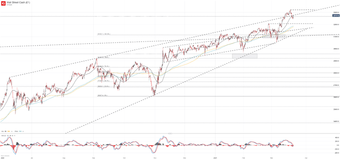dow jones price chart 