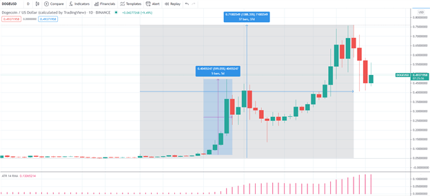 Elon Musk Hints at Tesla DOGE Alliance but Lands Short of the Moon