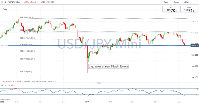 Japanese Yen Winning the Safe Haven Battle vs USD and Gold