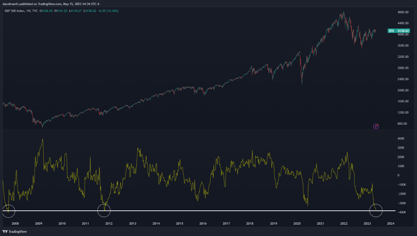 Прогноз S&P 500: крайне медвежье позиционирование может спровоцировать резкое сжатие коротких позиций