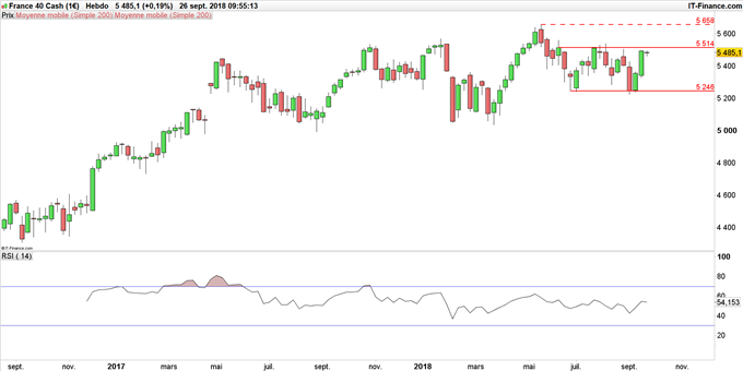 Graphique du CAC 40 en données hebdomadaires