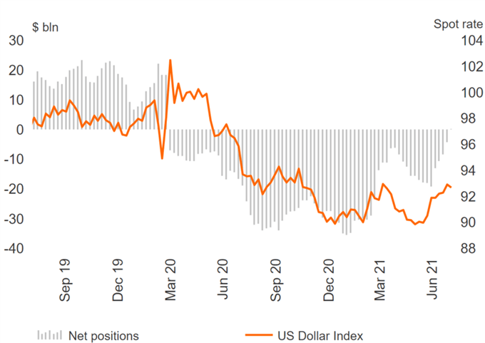 US Dollar Flips Net Long, CAD, AUD &amp; GBP See Large Sellers - COT Report