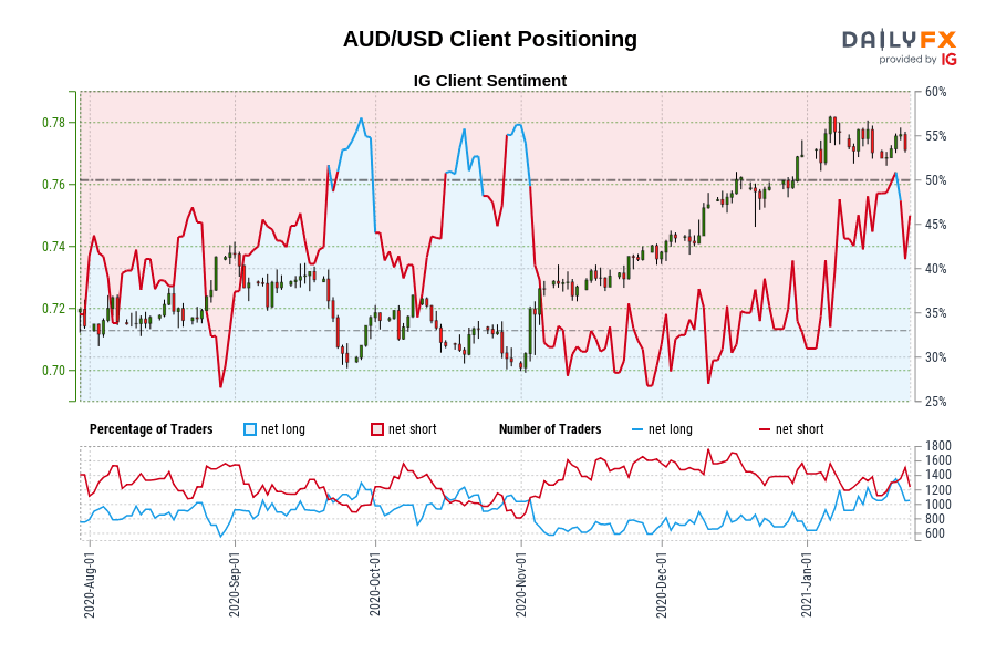 AUD/USD Client Positioning