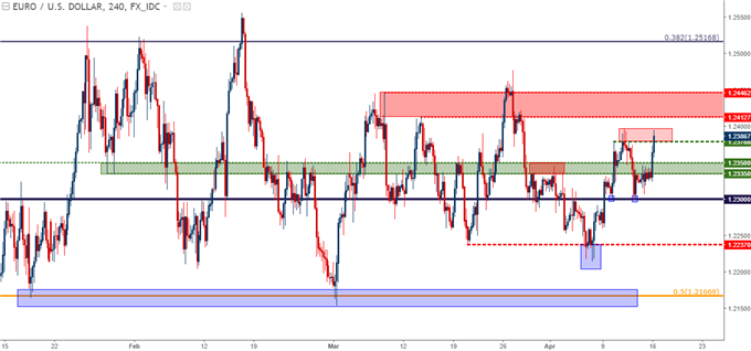 eurusd four hour chart