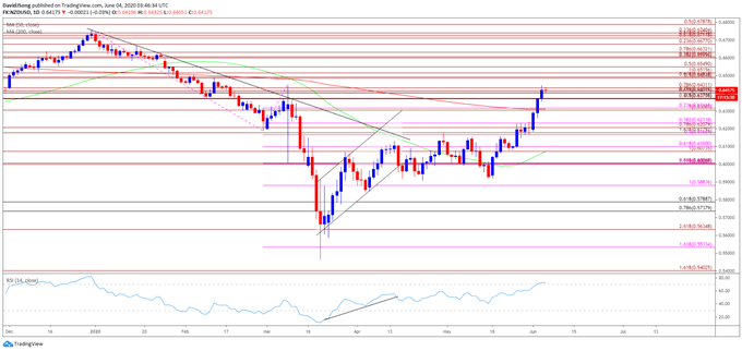 Image of NZD/USD rate daily chart