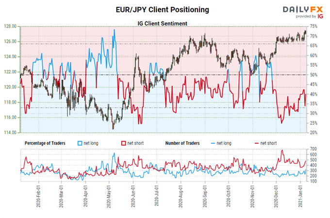 Euro Forecast: Reversals Test Bulls' Fortitude - Levels in EUR/JPY & EUR/USD Rates