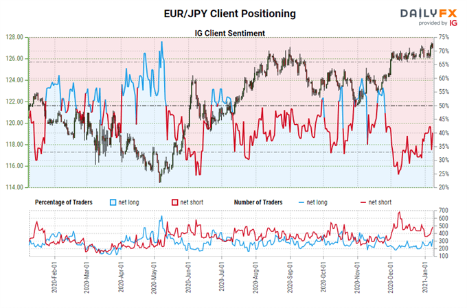 Euro Forecast: Reversals Test Bulls' Fortitude - Levels in EUR/JPY &amp; EUR/USD Rates