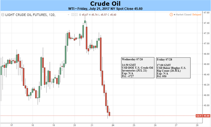 WTI Crude Weekly Gain Slips As Supply Concern And OPEC Doubts Rise