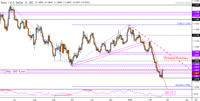EUR/USD Bottom Found? Euro and British Pound Outpace US Dollar