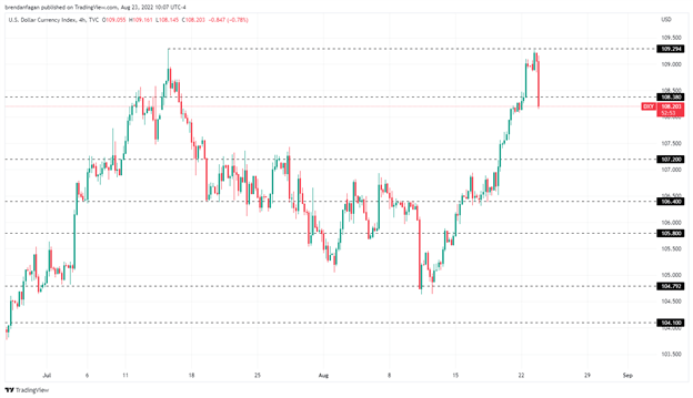 US Dollar Cools Off and Equities Fly as Flash PMIs Heavily Disappoint