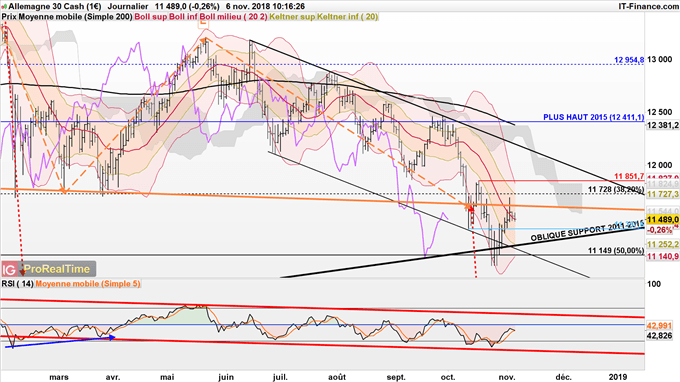 Analyse court terme du DAX