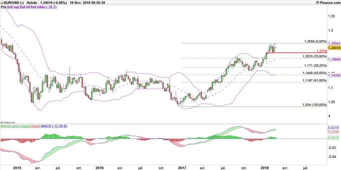 Graphique du cours EUR/USD en données hebdomadaires