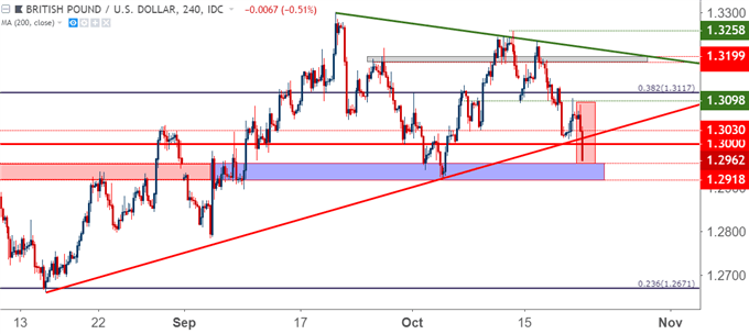 gbpusd gbp/usd four hour price chart