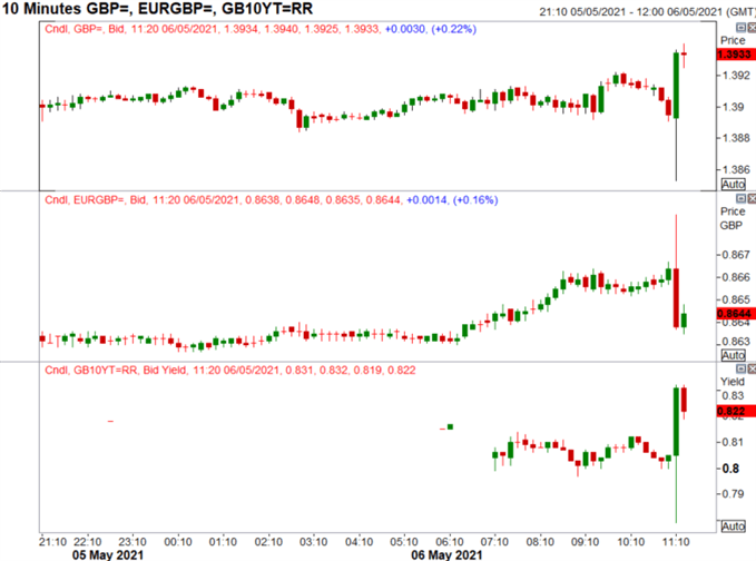 Breaking: Bank of England Tapers QE, GBP/USD Jumps