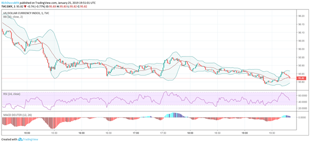 DXY US Dollar Index Price Chart After US Government Shutdown Ends