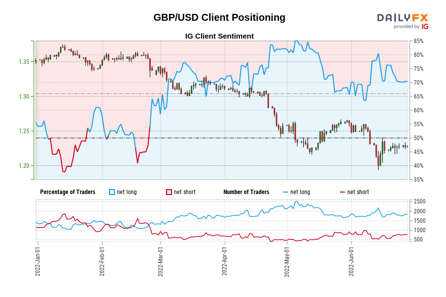 GBP/USD Client Positioning