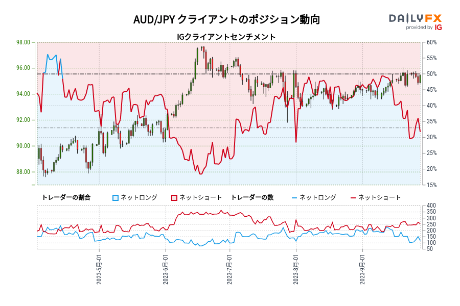 AUD/JPY クライアントのポジション動向