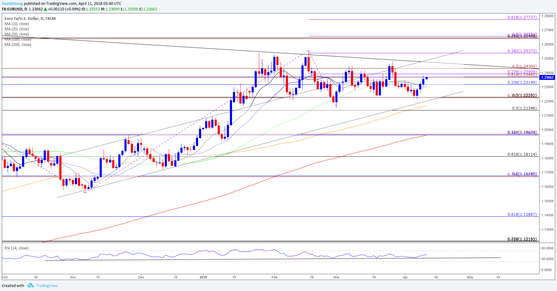 Euro To Dollar Chart 2018