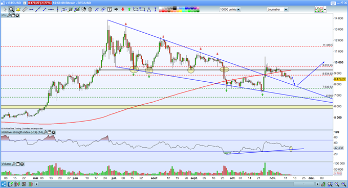 Analyse BTC/USD