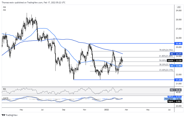 Silver Price Forecast: XAG Aims Lower as Market Confidence in Fed Improves