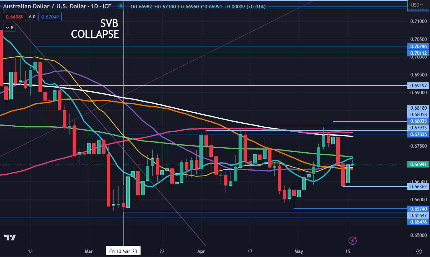 Австралийский доллар падает на мягких данных Китая. Будут ли AUD/USD тестировать минимумы диапазона?