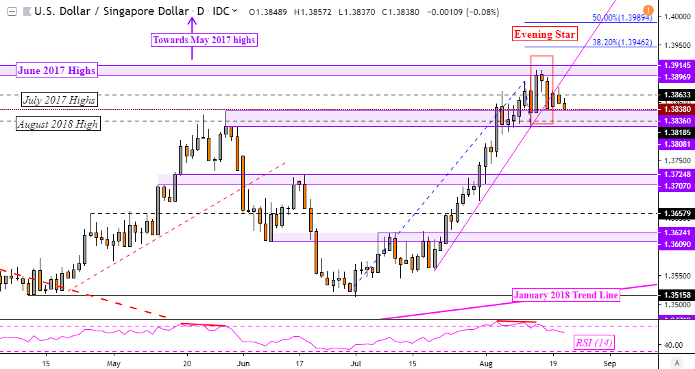 US Dollar Technical Outlook Versus PHP, SGD, MYR and INR ...