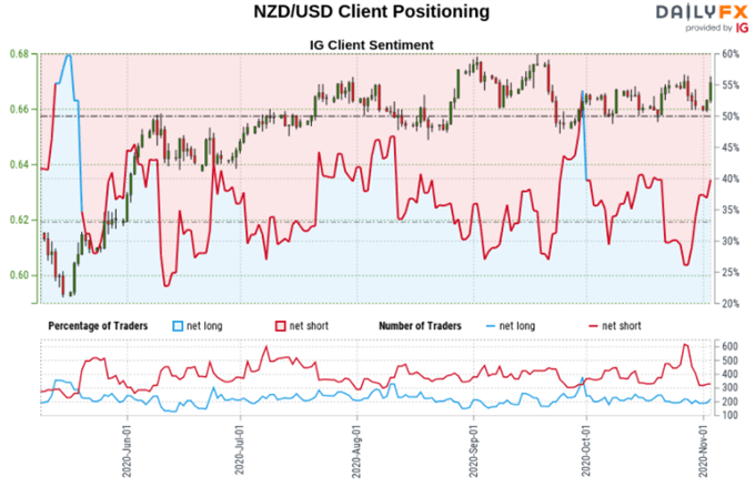 New Zealand Dollar Sentiment Outlook - Neutral