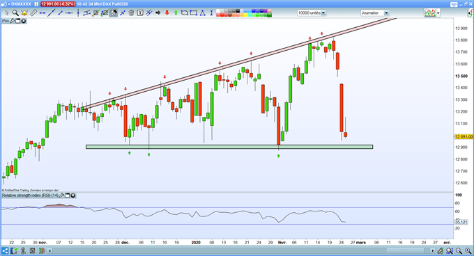 Analyse technique du DAX