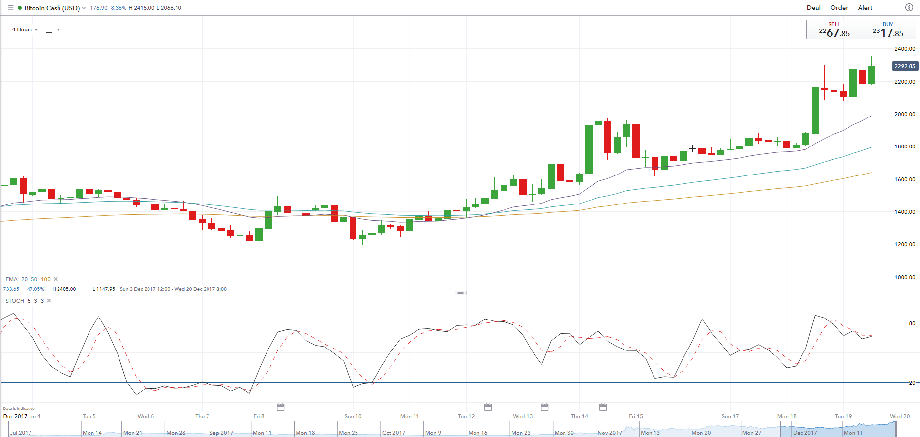 80 lowers bitcoin