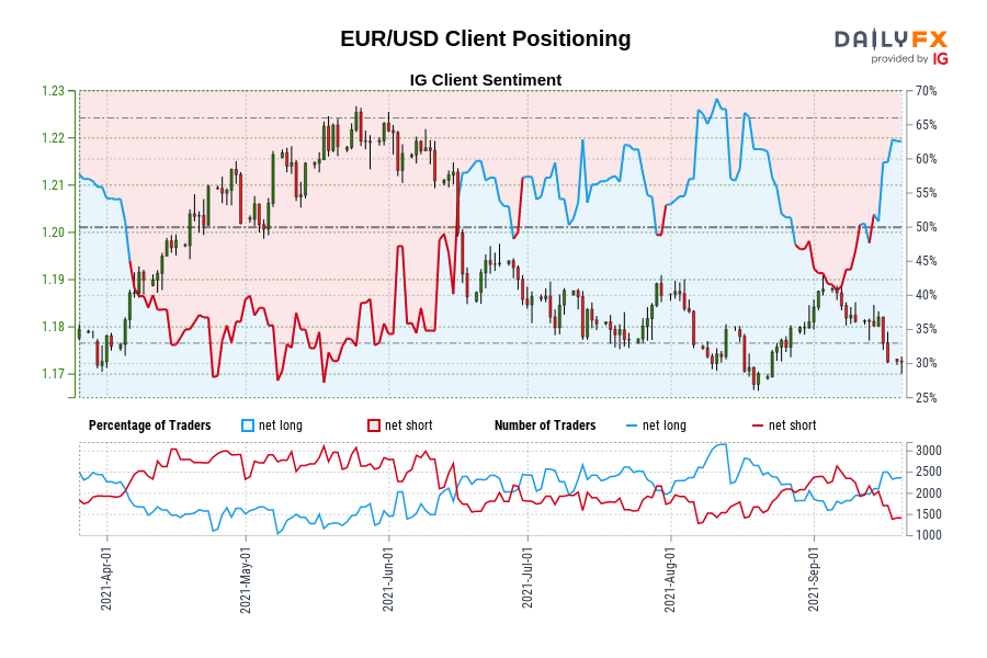 EUR/USD Client Positioning