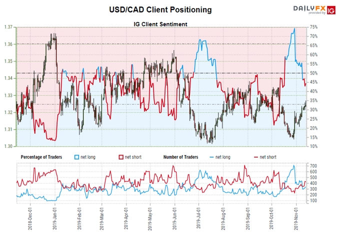 igcs, ig client sentiment index, igcs usd/cad, usd/cad rate chart, usd/cad rate forecast, usd/cad technical analysis