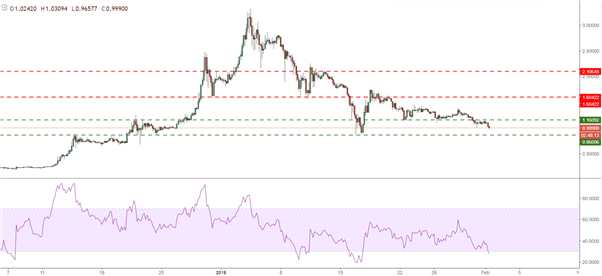 Ethereum forme un « marteau technique », le Ripple passe sous 1$