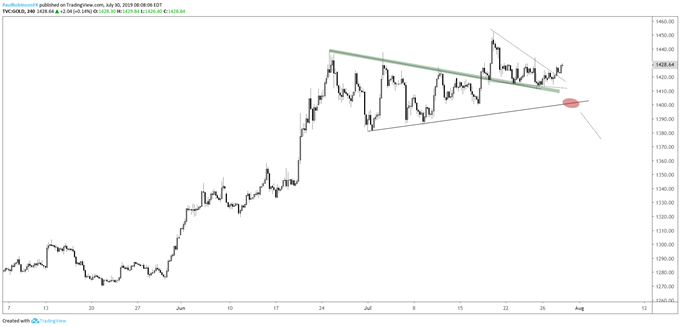 Gold 4-hr Chart (breaking out of wedge on top of wedge)