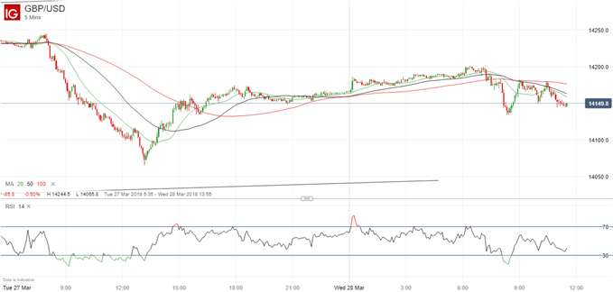 Latest GBPUSD five-minute price chart