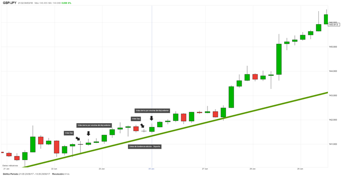 Aparición de la vela doji en una zona de soporte