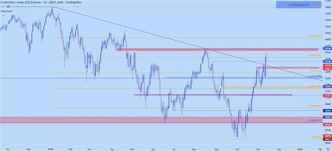 Dow daily chart