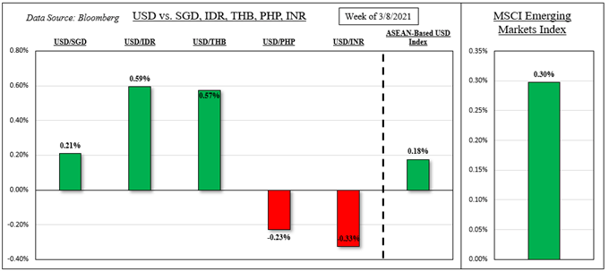 US Dollar Outlook: USD/SGD, USD/THB May Rise on Fed, USD/IDR Eyeing Bank of Indonesia