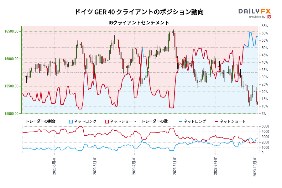 ドイツ GER 40 クライアントのポジション動向