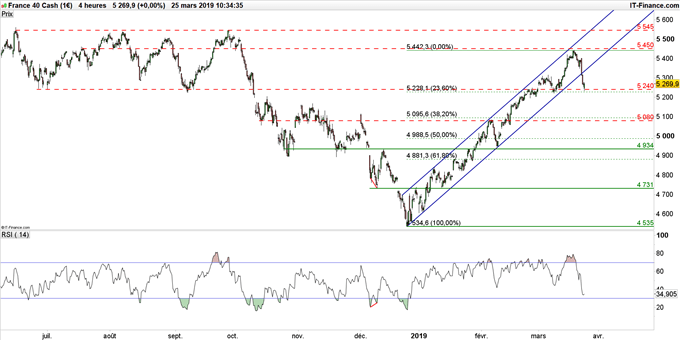 Cours DAX en unité de temps 4 heures
