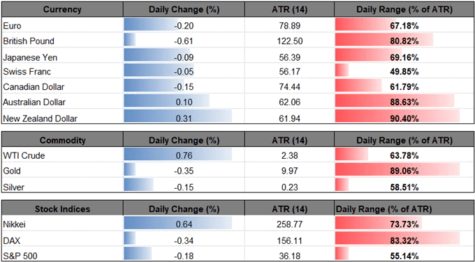 Image of daily change for major financial markets