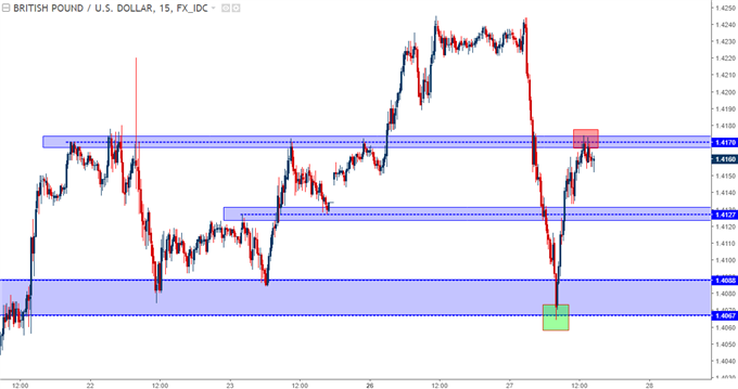 gbpusd 15 minute chart