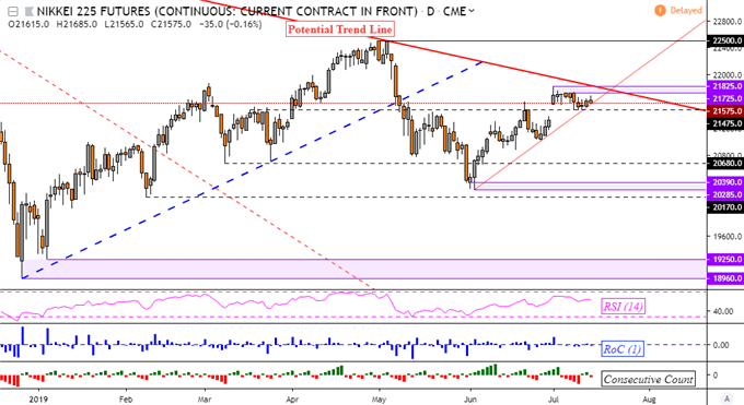 Euro Stoxx 500 Chart