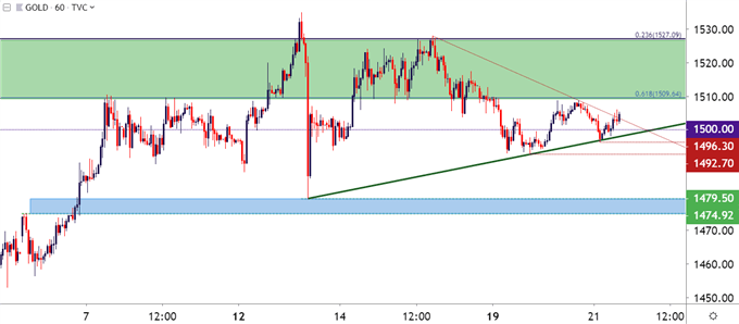 gold hourly price chart 