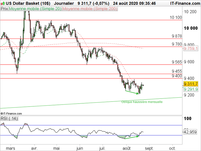 EUR/USD : Le dollar marque des points