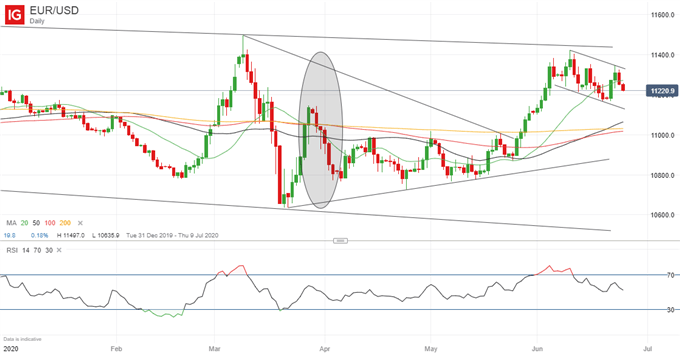 EURUSD Price chart 