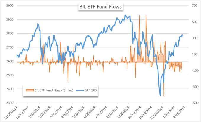 BIL ETF price chart