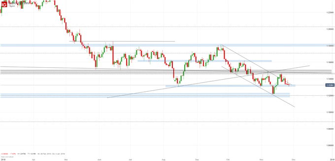 EUR/USD Chartanalyse auf Tagesbasis