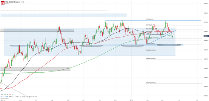 US Dollar Index Chartanalyse auf Tagesbasis