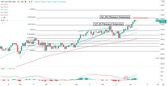 Nasdaq 100 Rally May Lead Nikkei 225, ASX 200 Higher, Bitcoin Falls