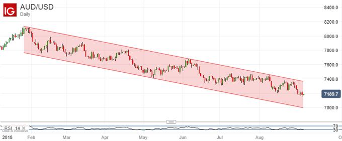 Pervasive Downtrend Endures. Austrlian Dollar Vs US Dollar, Daily Chart.